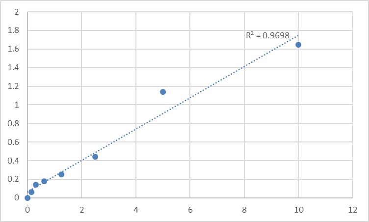 Fig.1. Human Slit homolog 1 protein (SLIT1) Standard Curve.