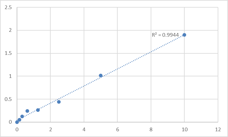 Fig.1. Human Sodium/hydrogen exchanger 1 (SLC9A1) Standard Curve.