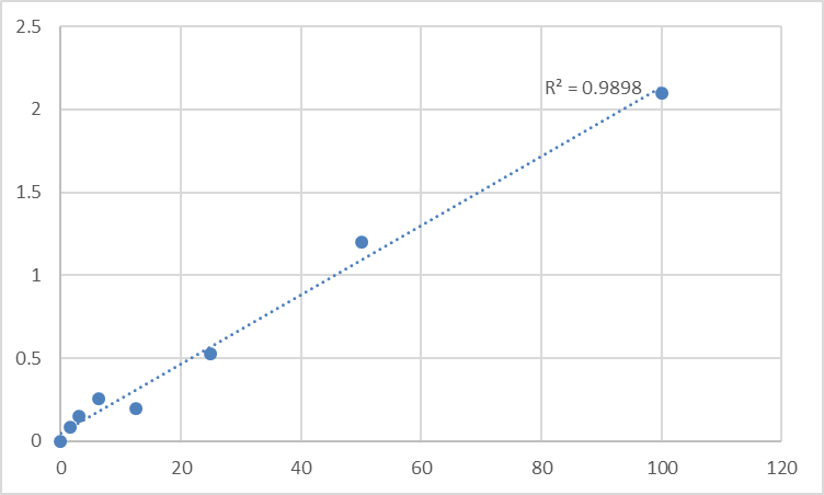 Fig.1. Human B (0,+)-type amino acid transporter 1 (SLC7A9) Standard Curve.