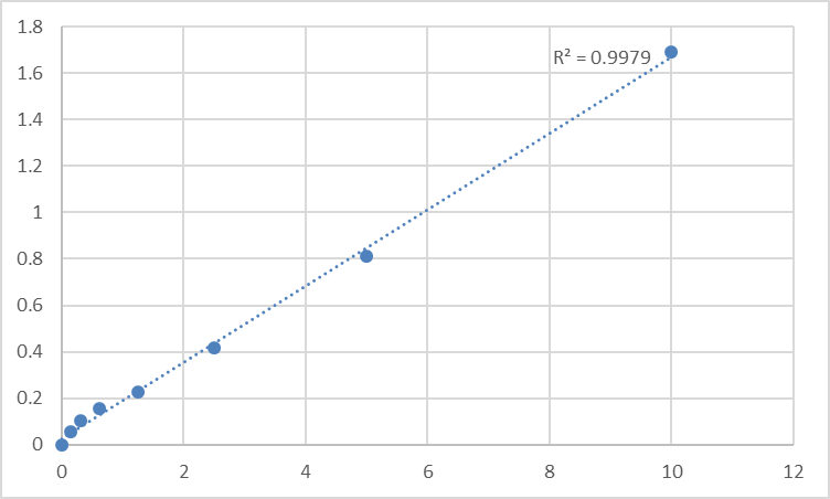 Fig.1. Human Large neutral amino acids transporter small subunit 1 (SLC7A5) Standard Curve.