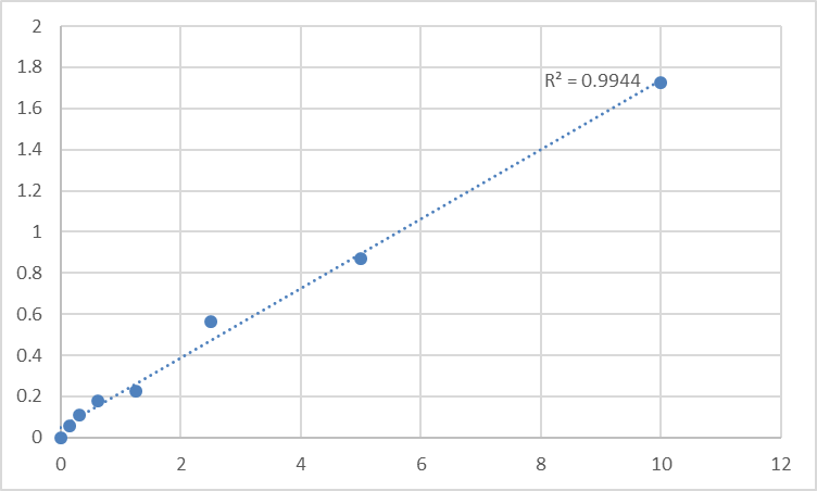 Fig.1. Human Cystine/glutamate transporter (SLC7A11) Standard Curve.