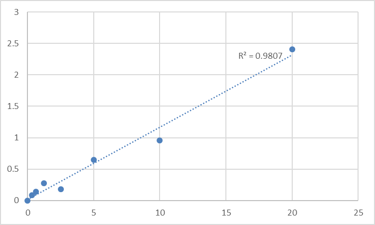 Fig.1. Human Sodium- and chloride-dependent glycine transporter 1 (SLC6A9) Standard Curve.