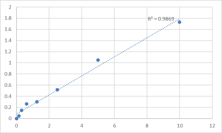 Fig.1. Human Sodium- and chloride-dependent taurine transporter (SLC6A6/TAUT) Standard Curve.