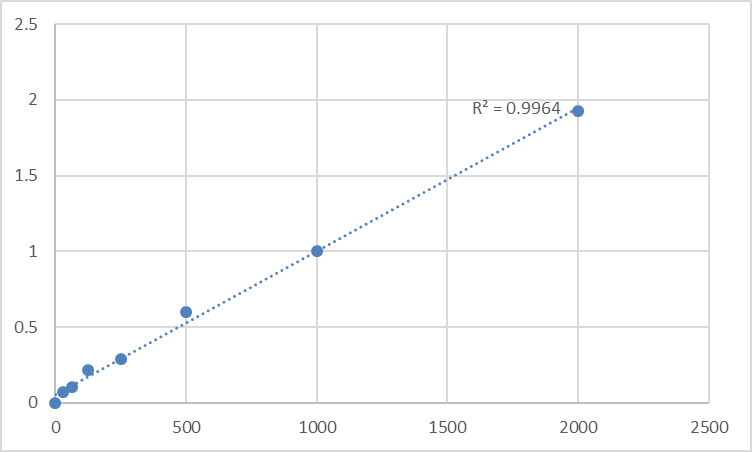 Fig.1. Human Sodium-dependent serotonin transporter (SLC6A4) Standard Curve.