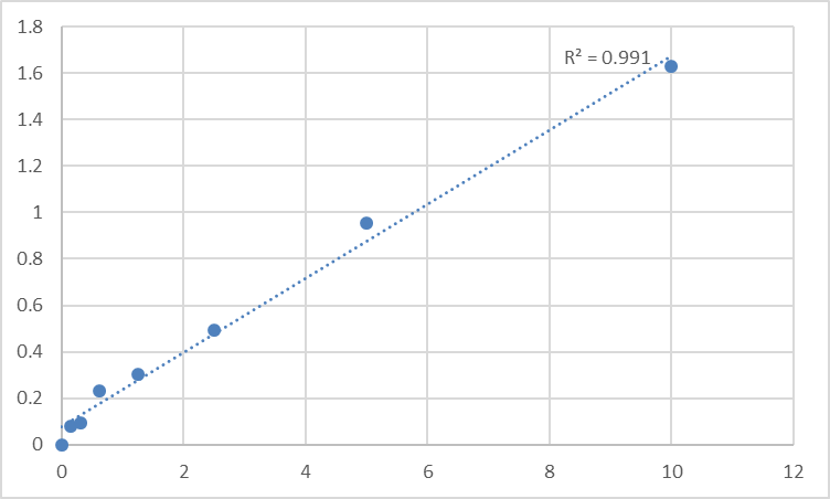 Fig.1. Human Sodium-dependent dopamine transporter (SLC6A3) Standard Curve.