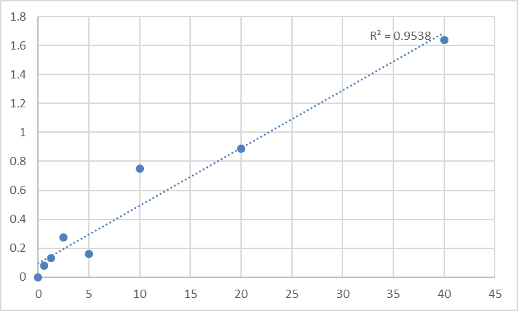 Fig.1. Human Sodium-dependent neutral amino acid transporter B (SLC6A19) Standard Curve.