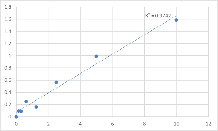 Fig.1. Human Sodium/iodide cotransporter (SLC5A5) Standard Curve.