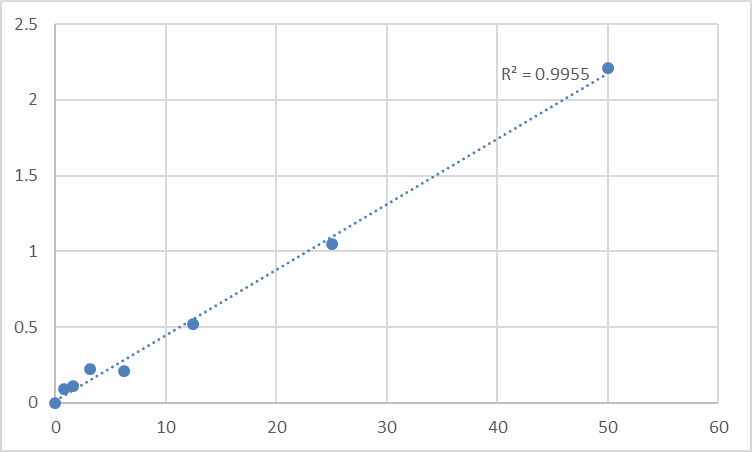 Fig.1. Human Sodium/glucose cotransporter 2 (SLC5A2) Standard Curve.