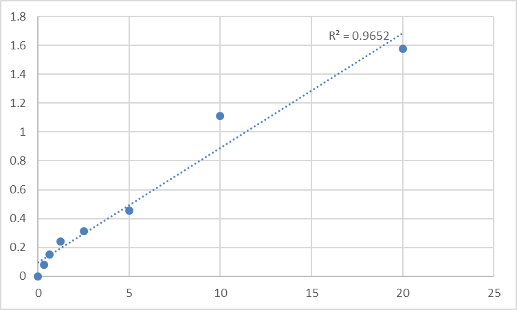 Fig.1. Human Glucose transporter 1 (GLUT1) Standard Curve.