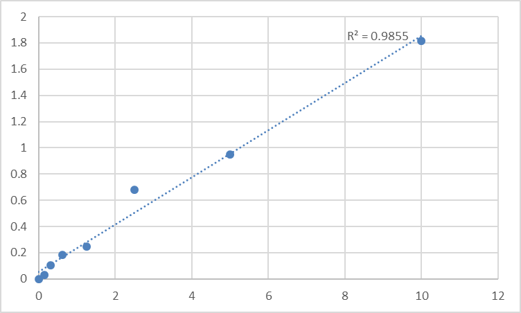 Fig.1. Human 4F2 cell-surface antigen heavy chain (SLC3A2) Standard Curve.