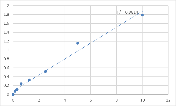 Fig.1. Human Zinc transporter ZIP4 (SLC39A4) Standard Curve.