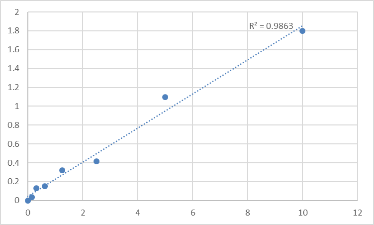 Fig.1. Human Sodium-coupled neutral amino acid transporter 1 (SLC38A1) Standard Curve.