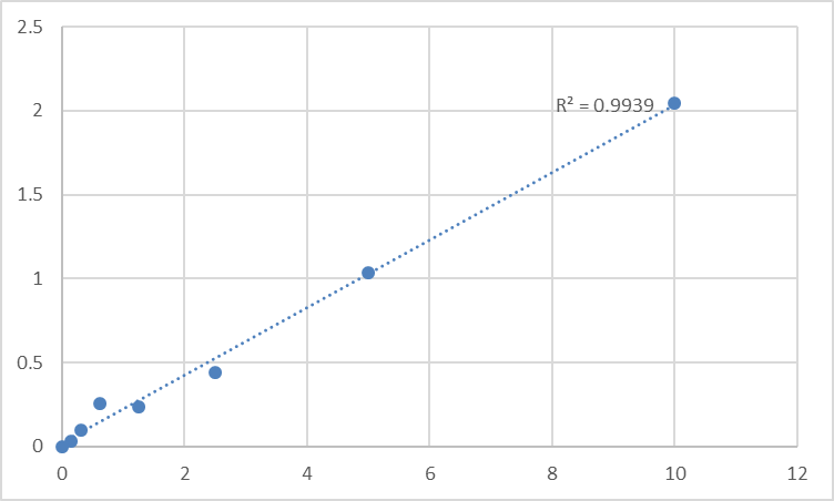 Fig.1. Human High affinity copper uptake protein 1 (SLC31A1) Standard Curve.