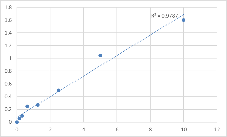 Fig.1. Human Fatty acid transport protein 5 (FATP5) Standard Curve.