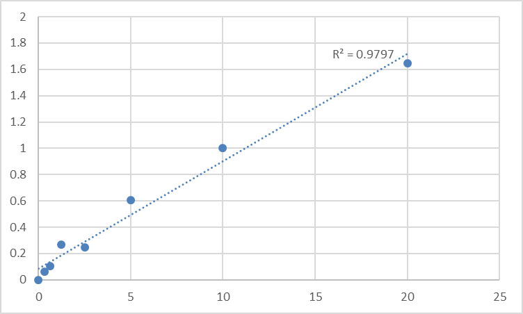 Fig.1. Human Testis anion transporter 1 (SLC26A8) Standard Curve.