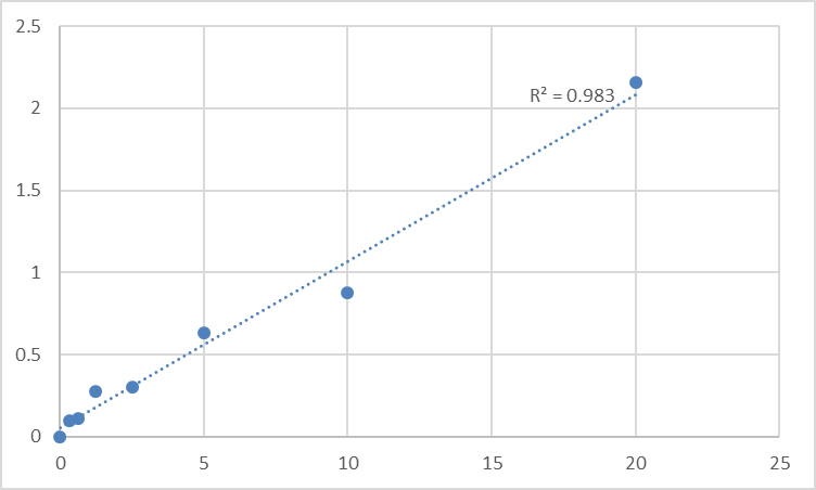 Fig.1. Human Pendrin (SLC26A4) Standard Curve.