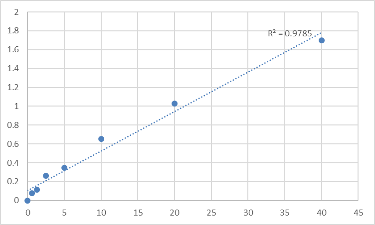 Fig.1. Human Carnitine-acylcarnitine translocase (CACT) Standard Curve.