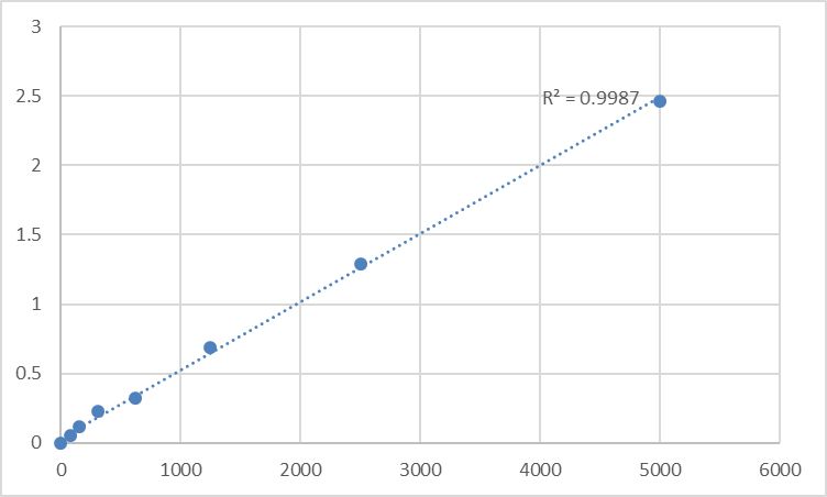 Fig.1. Human Solute carrier family 22 member 4 (SLC22A4) Standard Curve.