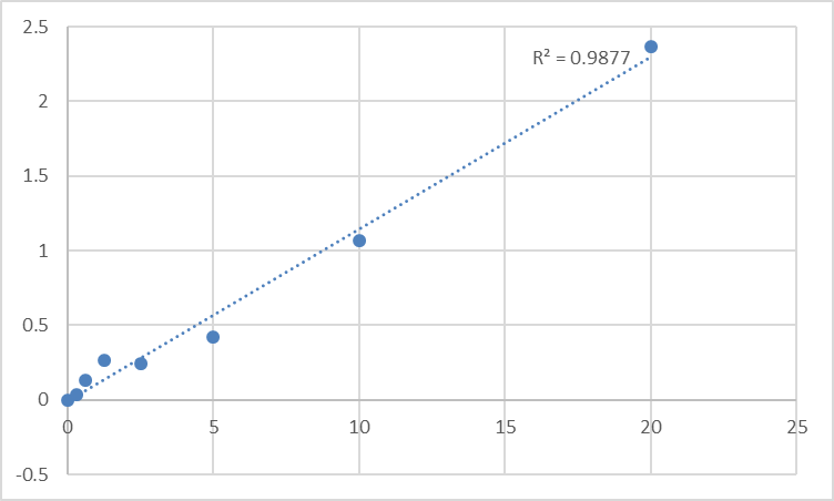 Fig.1. Human Excitatory amino acid transporter 5 (SLC1A7) Standard Curve.