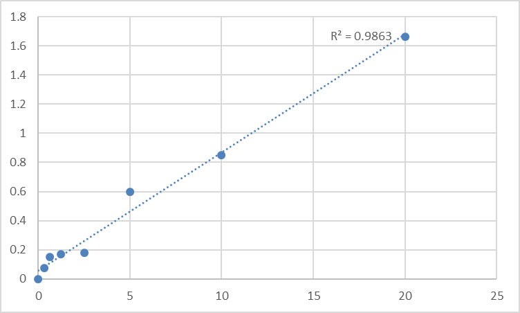 Fig.1. Human Excitatory amino acid transporter 4 (SLC1A6) Standard Curve.