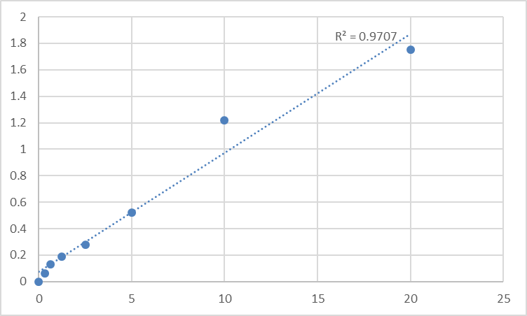 Fig.1. Human Neutral amino acid transporter B (SLC1A5) Standard Curve.