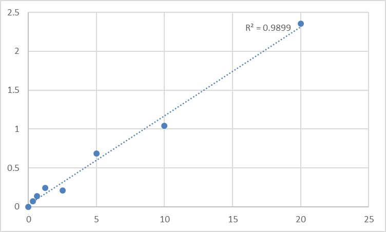 Fig.1. Human Excitatory amino acid transporter 1 (SLC1A3) Standard Curve.