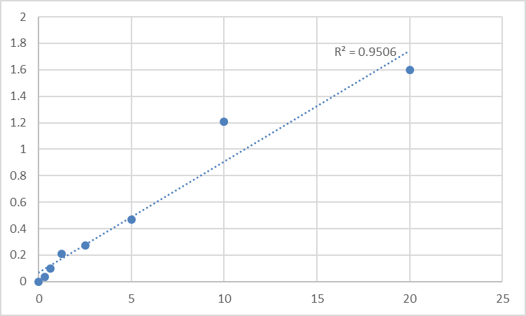 Fig.1. Human Excitatory amino acid transporter 3 (SLC1A1) Standard Curve.