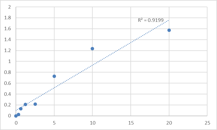 Fig.1. Human Vesicular acetylcholine transporter (SLC18A3) Standard Curve.