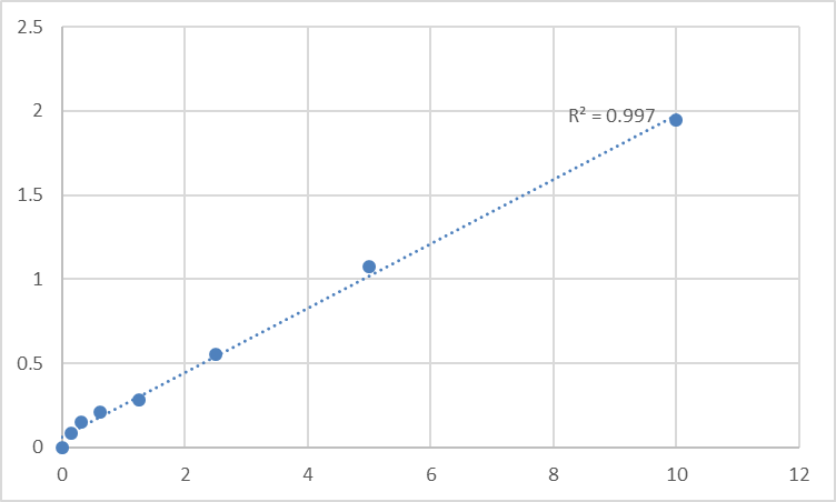 Fig.1. Human Synaptic vesicular amine transporter (SLC18A2) Standard Curve.