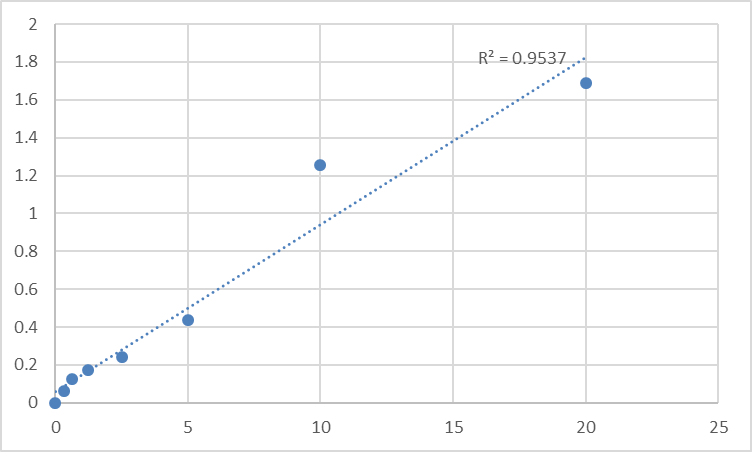 Fig.1. Human Sialin (SLC17A5) Standard Curve.