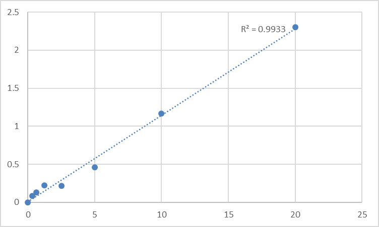 Fig.1. Human Monocarboxylate transporter 3 (SLC16A8) Standard Curve.