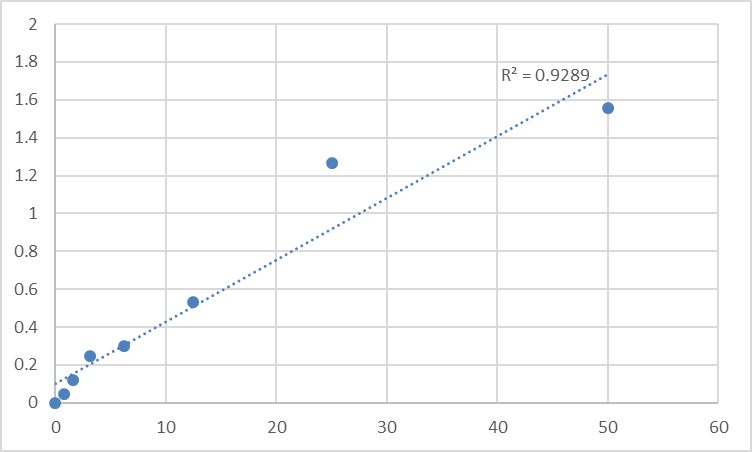 Fig.1. Human Monocarboxylate transporter 4 (SLC16A3) Standard Curve.