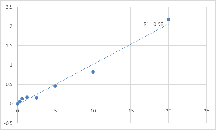 Fig.1. Human Monocarboxylate transporter 1 (SLC16A1) Standard Curve.