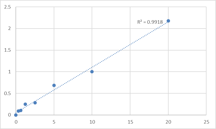 Fig.1. Human Solute carrier family 15 member 2 (SLC15A2) Standard Curve.