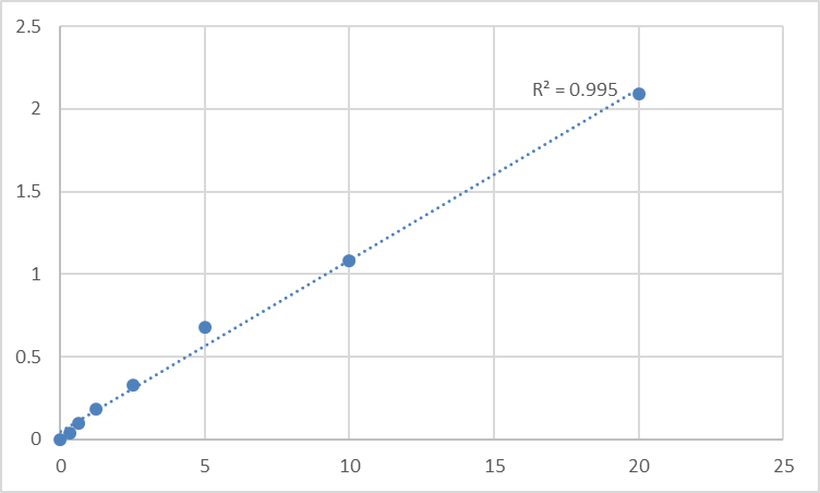 Fig.1. Human Solute carrier family 15 member 1 (SLC15A1) Standard Curve.