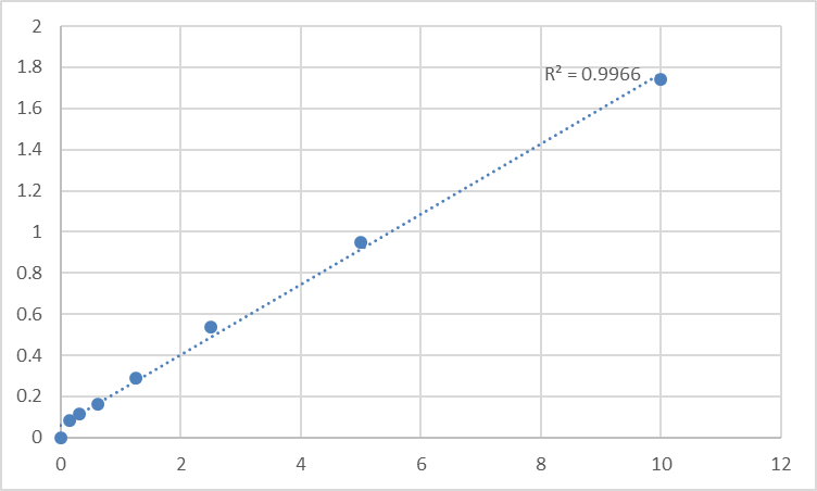 Fig.1. Human Natural resistance-associated macrophage protein 2 (SLC11A2) Standard Curve.