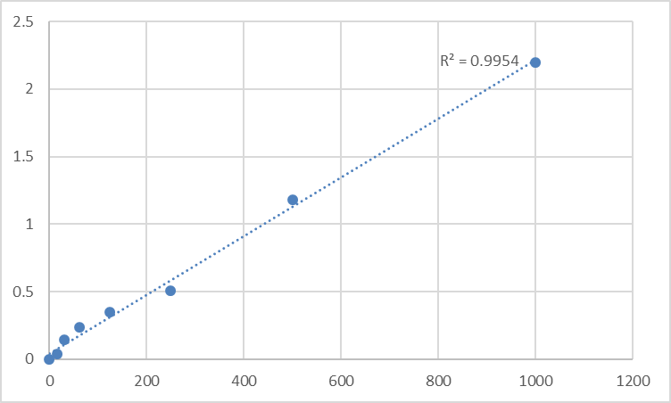 Fig.1. Human Apoptosis inducing factor (AIF) Standard Curve.