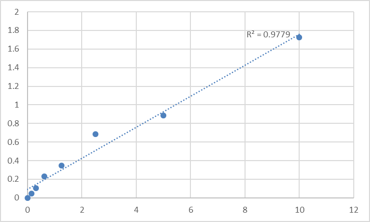 Fig.1. Human Interferon-inducible protein AIM2 (AIM2) Standard Curve.