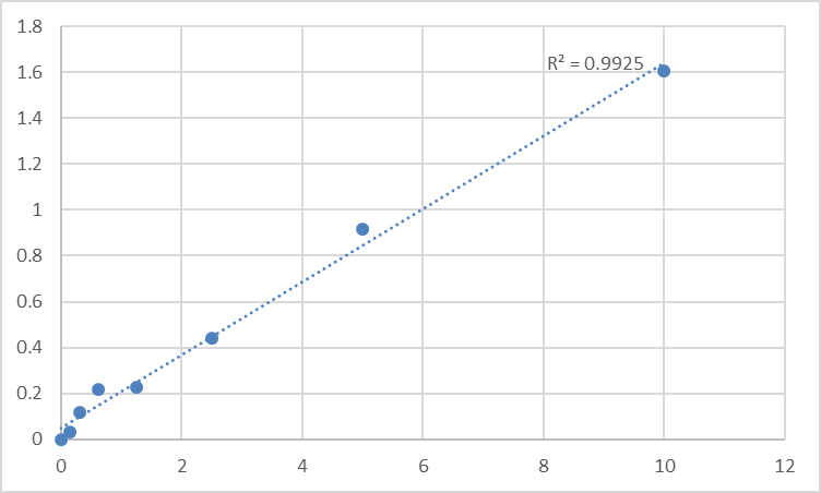 Fig.1. Human Autoimmune regulator (AIRE) Standard Curve.