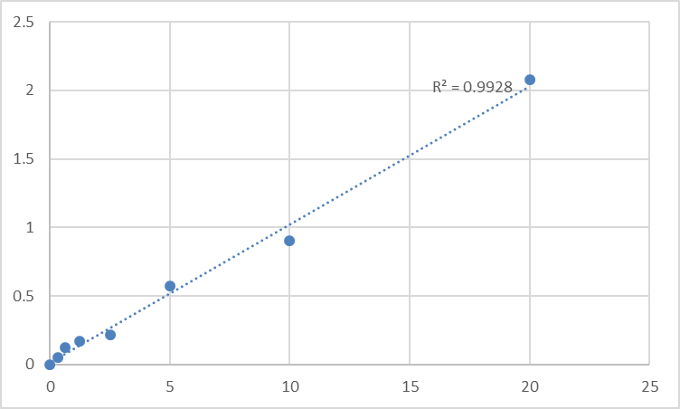 Fig.1. Human GTP:AMP phosphotransferase, mitochondrial (AK3) Standard Curve.