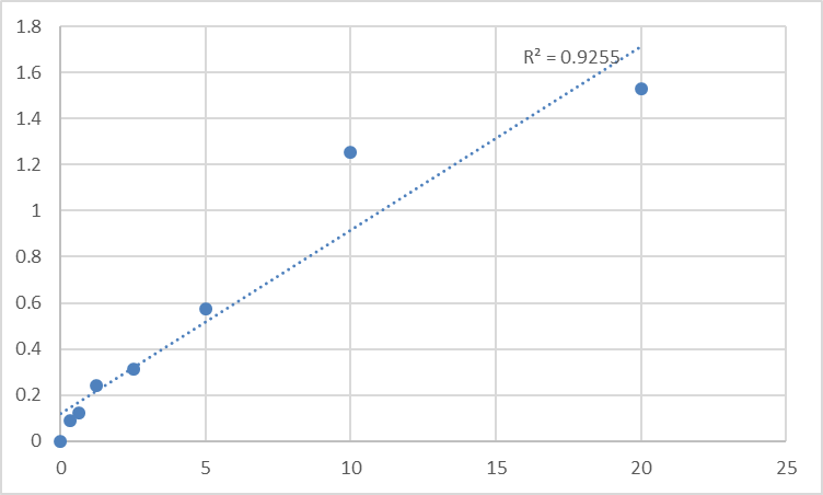 Fig.1. Human Aldose Reductase (AR) Standard Curve.