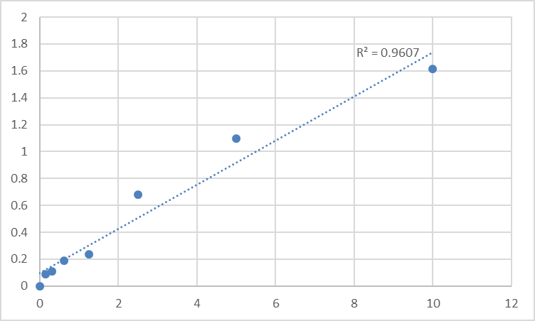 Fig.1. Human Aldo-keto reductase family 1 member C2 (AKR1C2) Standard Curve.