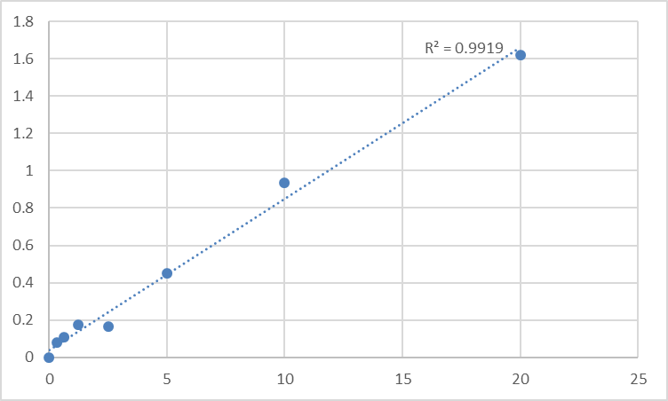 Fig.1. Human RAC-beta serine/threonine-protein kinase (AKT2) Standard Curve.