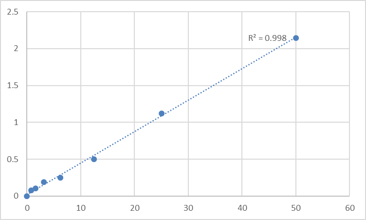 Fig.1. Human Sodium/bile acid cotransporter (SLC10A1) Standard Curve.