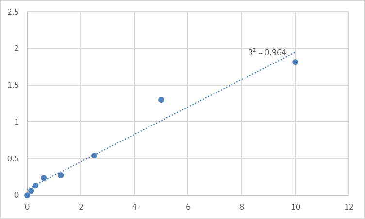 Fig.1. Human SLAM family member 7 (SLAMF7) Standard Curve.