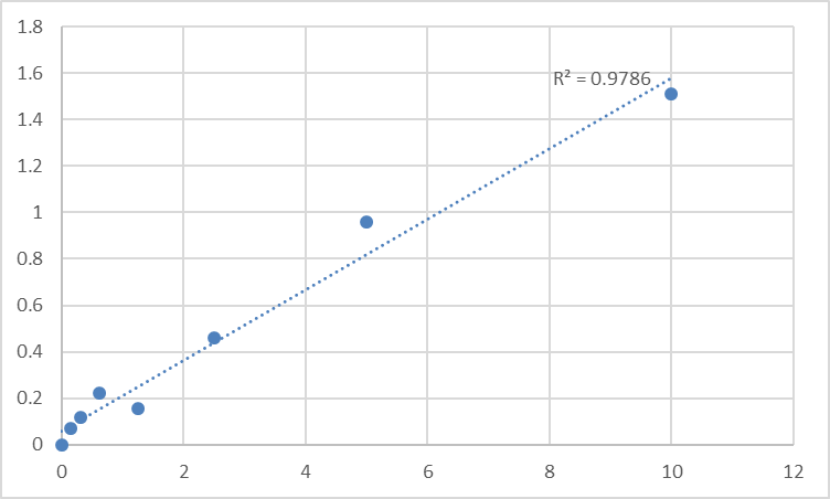 Fig.1. Human S-phase kinase-associated protein 1 (SKP1) Standard Curve.