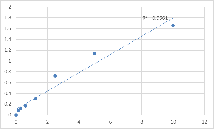 Fig.1. Human NAD-dependent deacetylase sirtuin-5 (SIRT5/SIR2L5) Standard Curve.