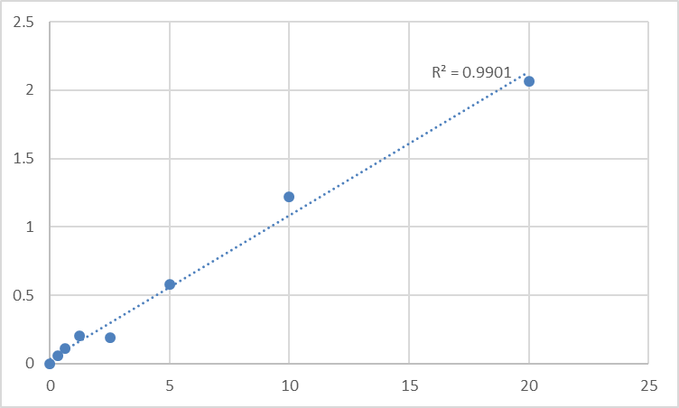 Fig.1. Human NAD-dependent deacetylase sirtuin-3, mitochondrial (SIRT3) Standard Curve.