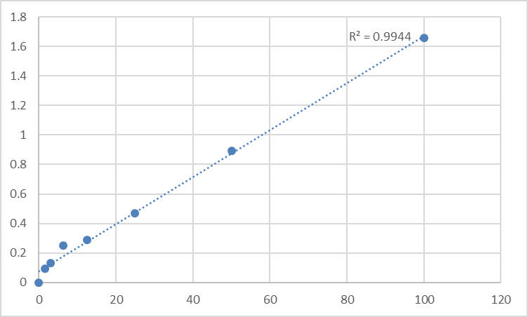 Fig.1. Human NAD-dependent deacetylase sirtuin-2 (SIRT2/SIR2L/SIR2L2) Standard Curve.