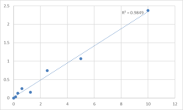 Fig.1. Human Signal-regulatory protein gamma (SIRPG) Standard Curve.